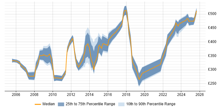 Contractor daily rate distribution trend for jobs in Central London citing Software Licensing