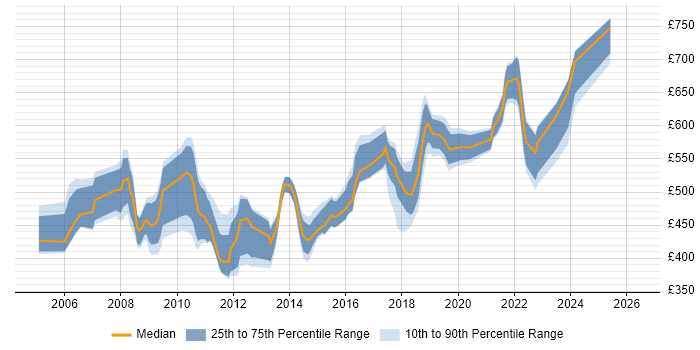 Contractor daily rate distribution trend for Software Manager job vacancies in Central London