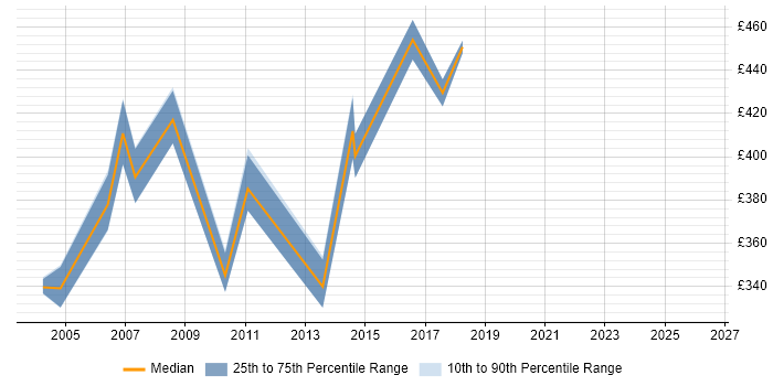 Contractor daily rate distribution trend for Solaris Consultant job vacancies in Central London