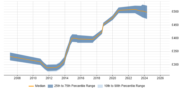 Contractor daily rate distribution trend for jobs in Central London citing SolarWinds Orion