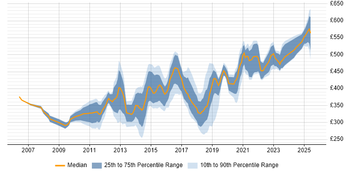 Contractor daily rate distribution trend for jobs in Central London citing SolarWinds
