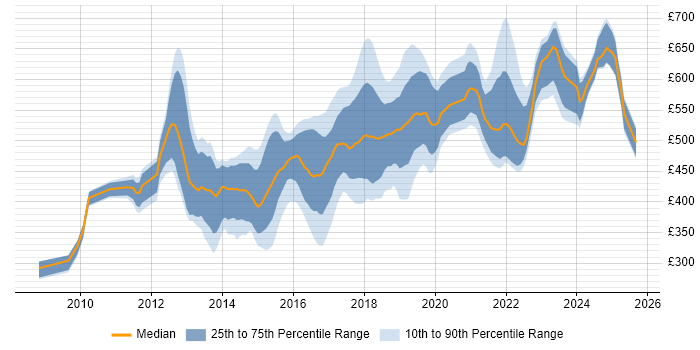 Contractor daily rate distribution trend for jobs in Central London citing SOLID