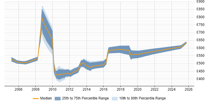 Contractor daily rate distribution trend for Solutions Consultant job vacancies in Central London
