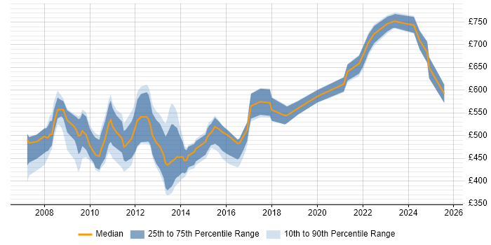 Contractor daily rate distribution trend for Solutions Designer job vacancies in Central London
