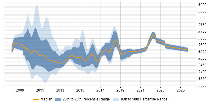 Contractor daily rate distribution trend for jobs in Central London citing Solvency II
