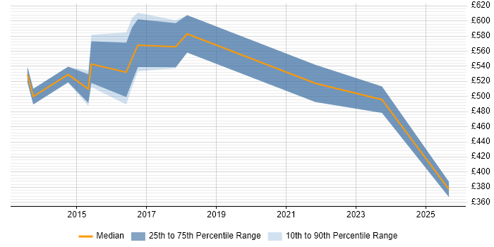 Contractor daily rate distribution trend for jobs in Central London citing Sonatype