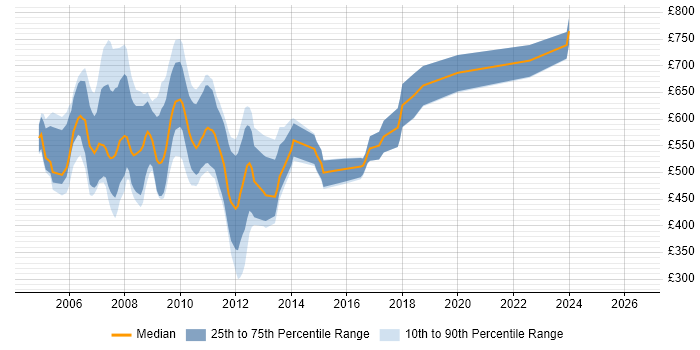Contractor daily rate distribution trend for jobs in Central London citing Sophis