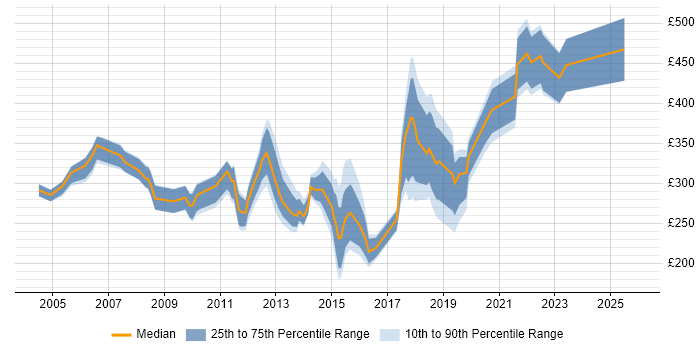 Contractor daily rate distribution trend for jobs in Central London citing Sophos