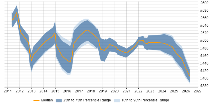 Contractor daily rate distribution trend for jobs in Central London citing SOQL