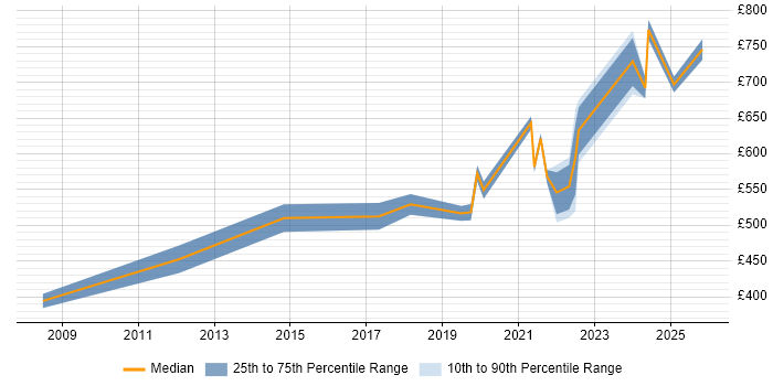 Contractor daily rate distribution trend for jobs in Central London citing Source to Pay