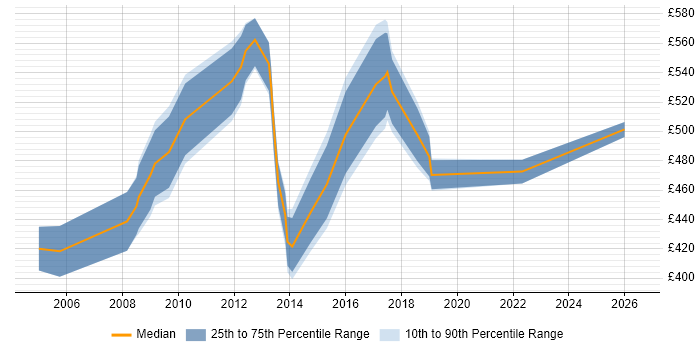 Contractor daily rate distribution trend for Sourcing Manager job vacancies in Central London