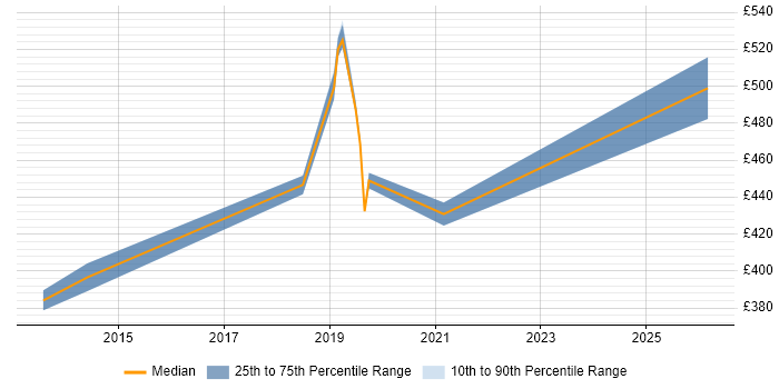 Contractor daily rate distribution trend for jobs in Southwark citing Acceptance Criteria