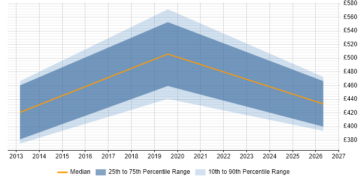 Contractor daily rate distribution trend for jobs in Southwark citing Adobe Experience Manager