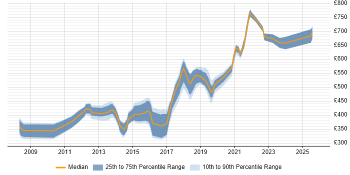 Contractor daily rate distribution trend for jobs in Southwark citing Agile