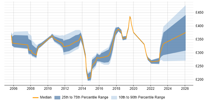 Contractor daily rate distribution trend for Analyst job vacancies in Southwark