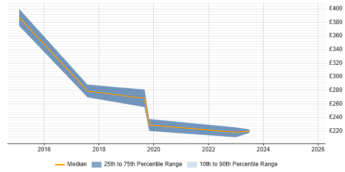 Contractor daily rate distribution trend for jobs in Southwark citing Apple