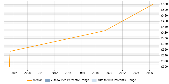 Contractor daily rate distribution trend for Applications Manager job vacancies in Southwark