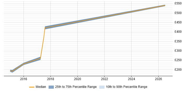 Contractor daily rate distribution trend for Applications Support job vacancies in Southwark