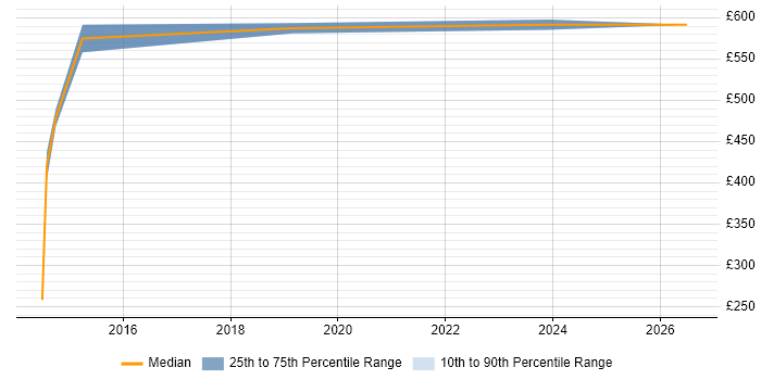 Contractor daily rate distribution trend for jobs in Southwark citing Asset Management