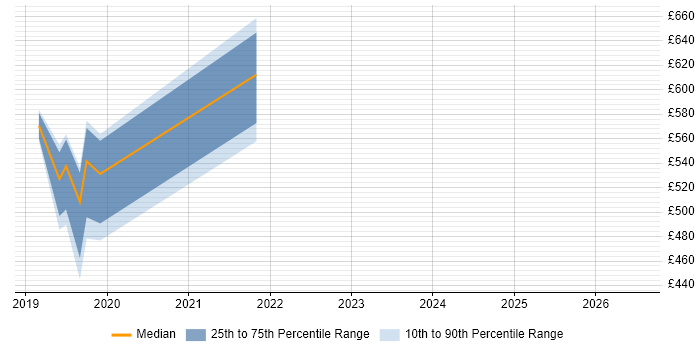 Contractor daily rate distribution trend for jobs in Southwark citing Azure Data Factory