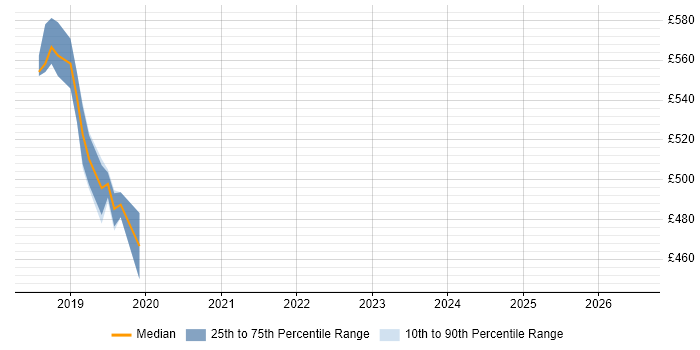Contractor daily rate distribution trend for Azure Engineer job vacancies in Southwark