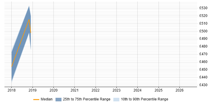 Contractor daily rate distribution trend for jobs in Southwark citing Azure Service Bus