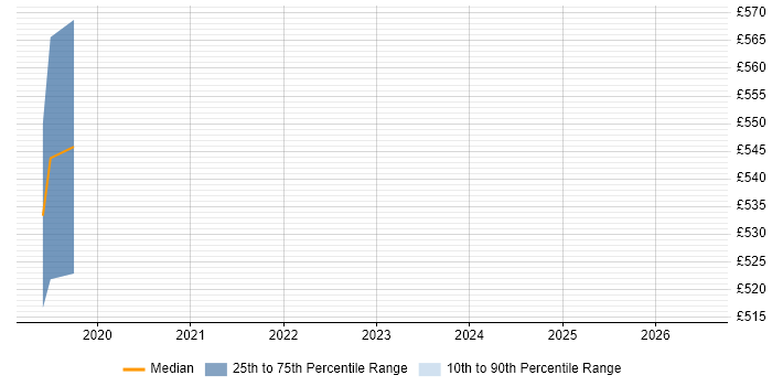 Contractor daily rate distribution trend for jobs in Southwark citing Azure SQL Data Warehouse