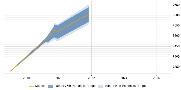 Contractor daily rate distribution trend for jobs in Southwark citing Azure SQL Database