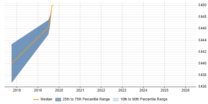 Contractor daily rate distribution trend for jobs in Southwark citing Backlog Refinement