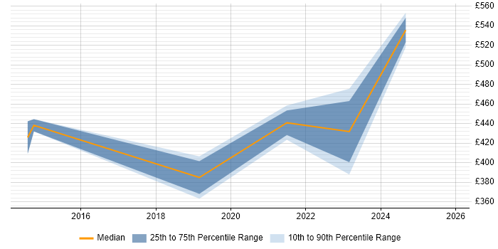 Contractor daily rate distribution trend for jobs in Southwark citing Budgeting