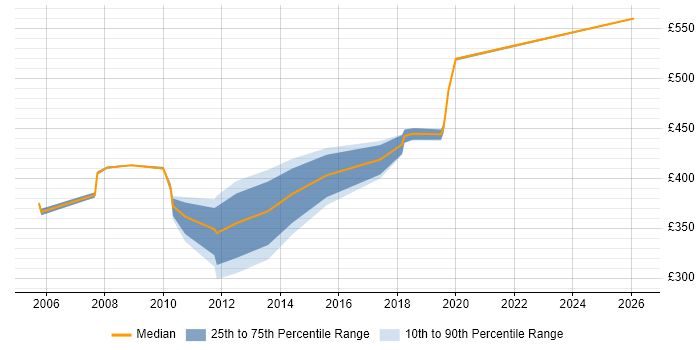 Contractor daily rate distribution trend for Business Analyst job vacancies in Southwark