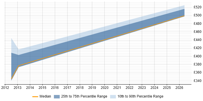 Contractor daily rate distribution trend for jobs in Southwark citing Capacity Planning