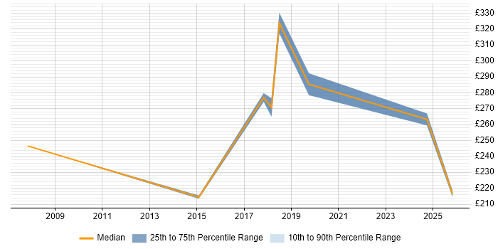 Contractor daily rate distribution trend for jobs in Southwark citing CCNP