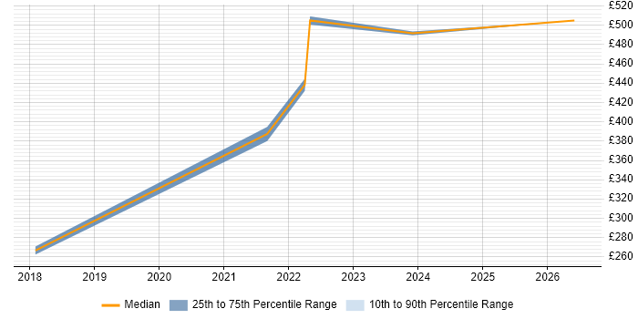 Contractor daily rate distribution trend for jobs in Southwark citing Change Control