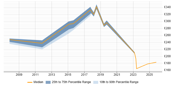 Contractor daily rate distribution trend for jobs in Southwark citing Cisco Certification