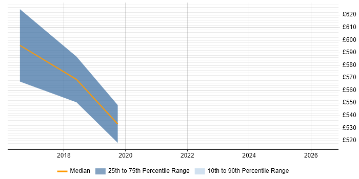 Contractor daily rate distribution trend for jobs in Southwark citing CISSP
