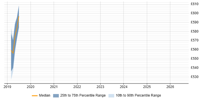 Contractor daily rate distribution trend for Cloud Engineer job vacancies in Southwark