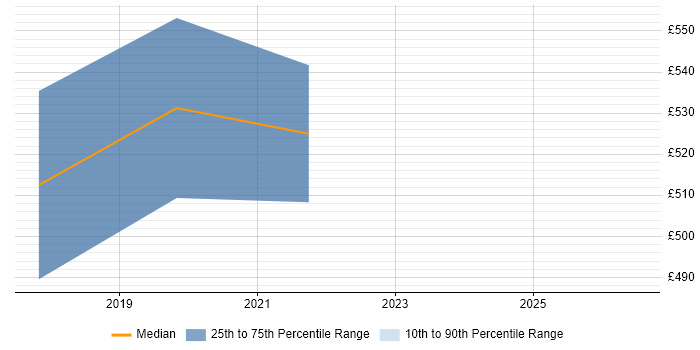 Contractor daily rate distribution trend for jobs in Southwark citing Cloud Security