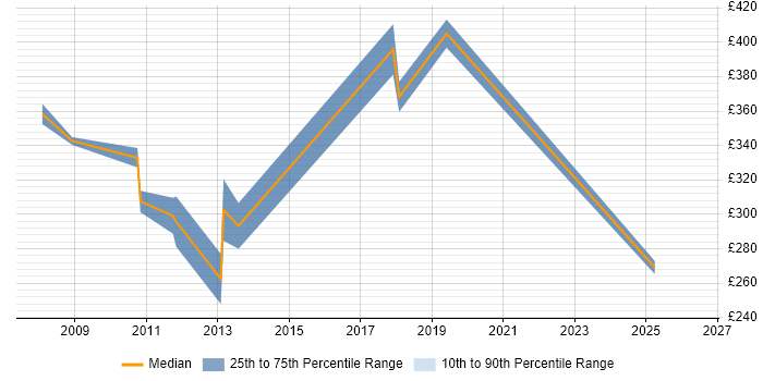 Contractor daily rate distribution trend for jobs in Southwark citing CMS