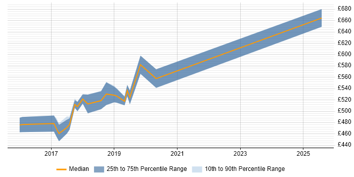 Contractor daily rate distribution trend for jobs in Southwark citing Continuous Delivery Contractor daily rate distribution trend for jobs in Southwark citing Continuous Delivery