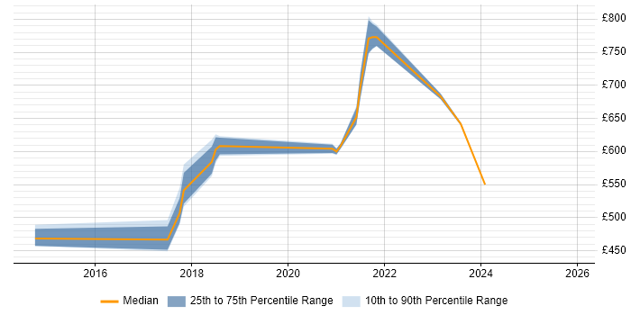 Contractor daily rate distribution trend for jobs in Southwark citing Continuous Deployment
