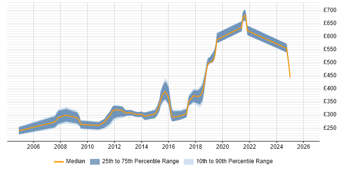 Contractor daily rate distribution trend for jobs in Southwark citing CSS