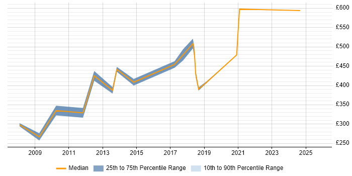 Contractor daily rate distribution trend for jobs in Southwark citing Data Analysis