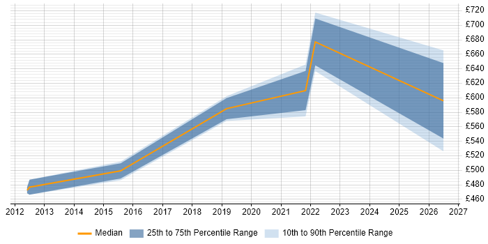 Contractor daily rate distribution trend for jobs in Southwark citing Data Architecture