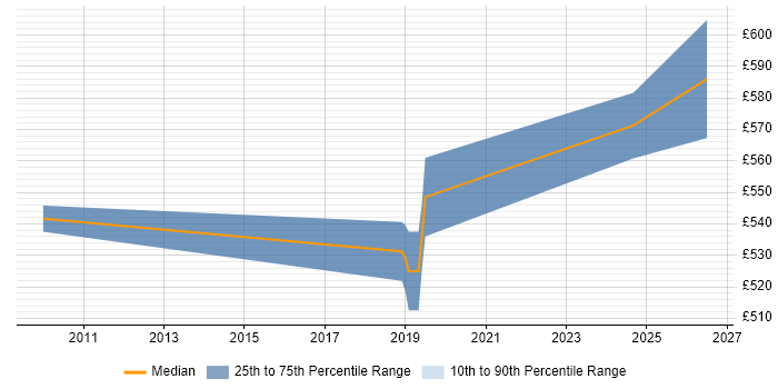 Contractor daily rate distribution trend for jobs in Southwark citing Data Cleansing