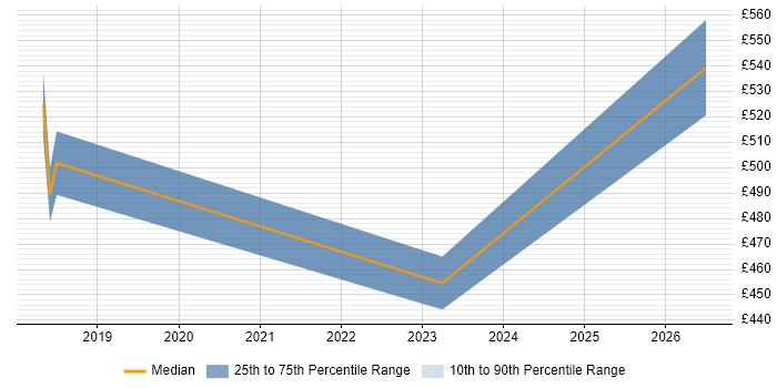 Contractor daily rate distribution trend for jobs in Southwark citing Data Extraction