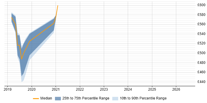 Contractor daily rate distribution trend for jobs in Southwark citing Data Lake