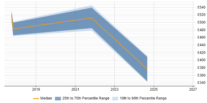 Contractor daily rate distribution trend for jobs in Southwark citing Data Transformation