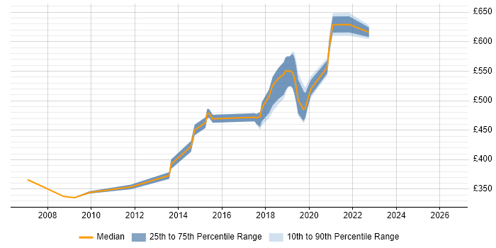 Contractor daily rate distribution trend for jobs in Southwark citing Data Warehouse