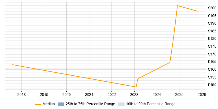 Contractor daily rate distribution trend for jobs in Southwark citing DBS Check